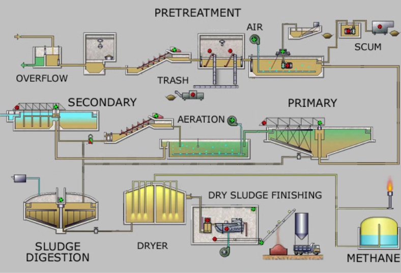 Typical flow sheet of Effluent Treatment Plant
