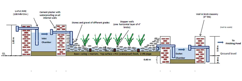 Typical Flow Diagram
