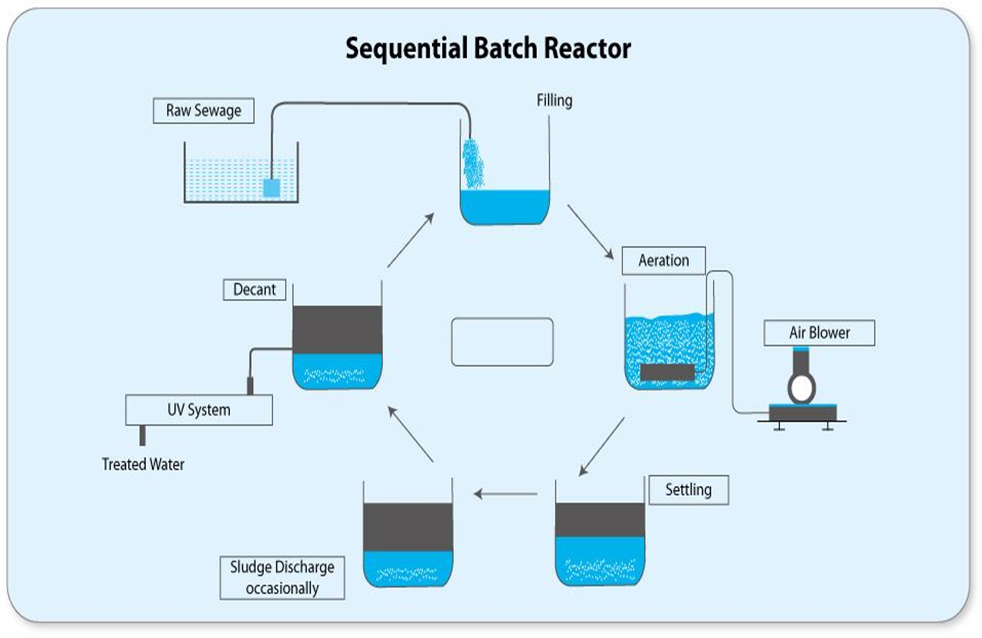 Phases of Operation
