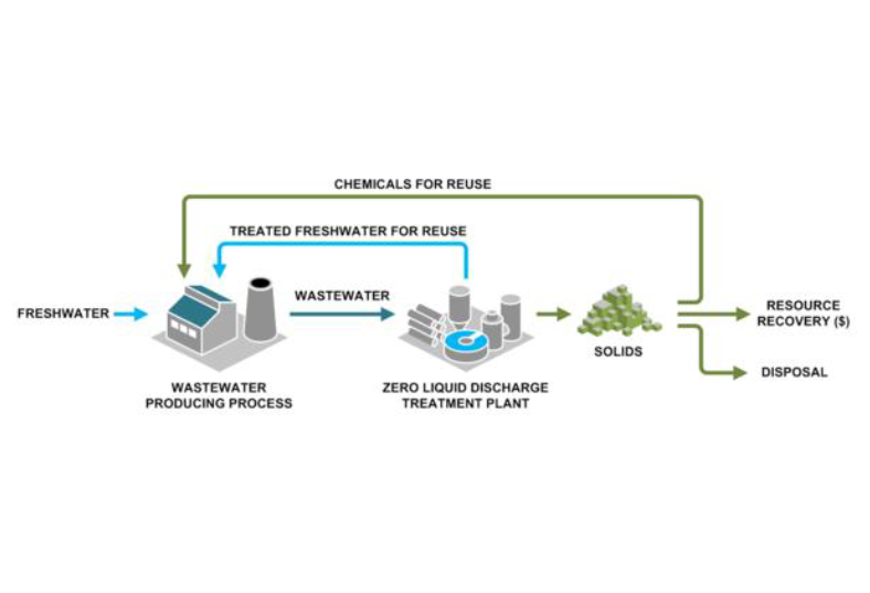 Zero Liquid Discharge (ZLD) System