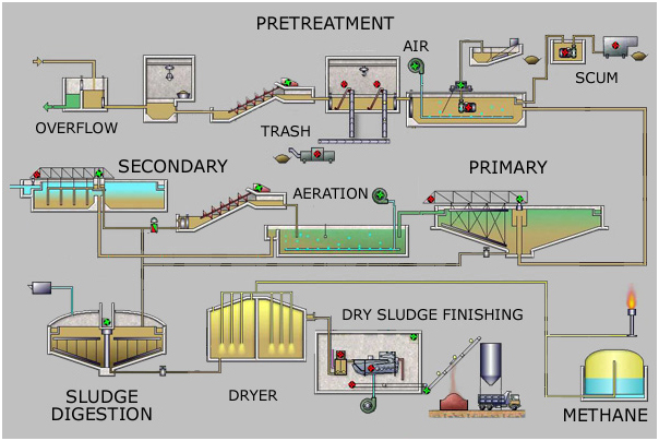 Effluent Treatment Plant Diagram