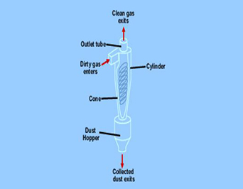 Cyclones