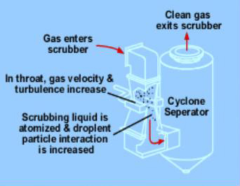 dry scrubber system