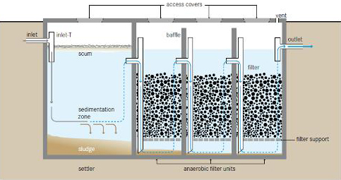 Anaerobic Digestion Wastewater Treatment In Pune