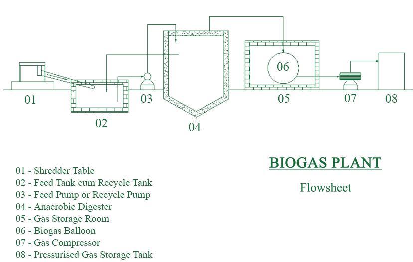 Biogas plant flow Diagram