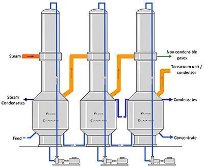 multiple effect evaporators manufacturers in pune