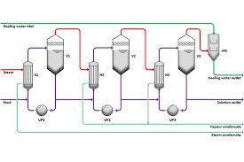 multiple effect evaporators manufacturers in pune