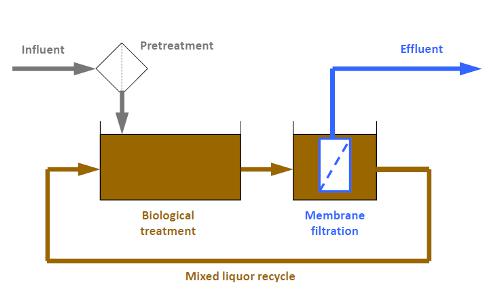Membrane Bioreactor (MBR)