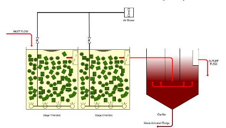 Typical Flow Diagram MBBR

