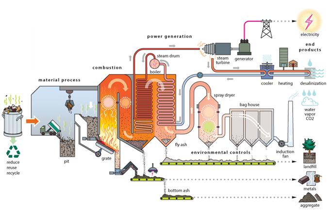 waste to energy projects in pune