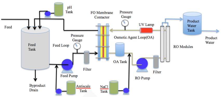 water recycling system in pune
