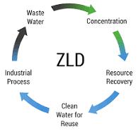 zero liquid discharge water treatment in pune